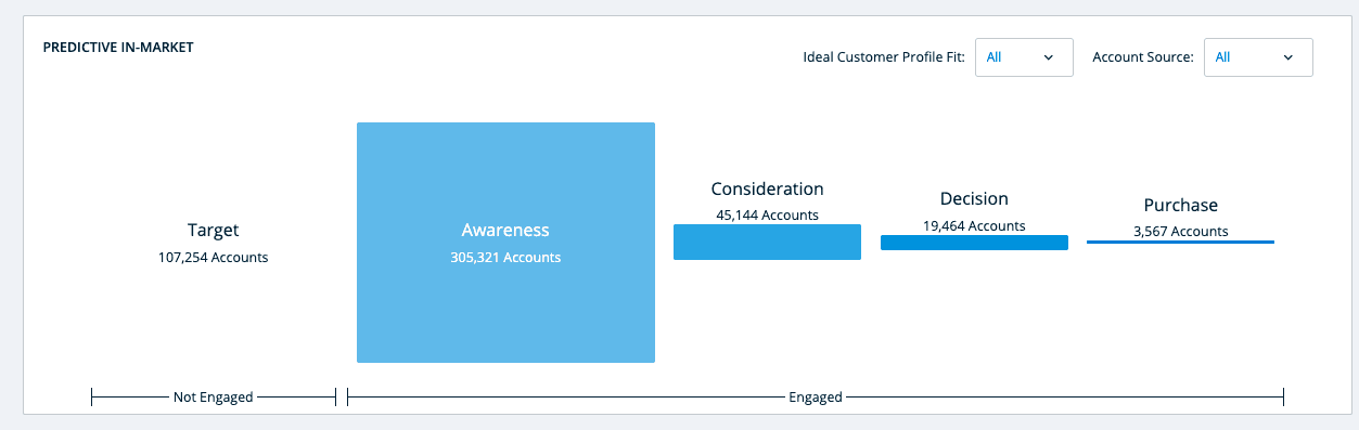 6sense predictive model