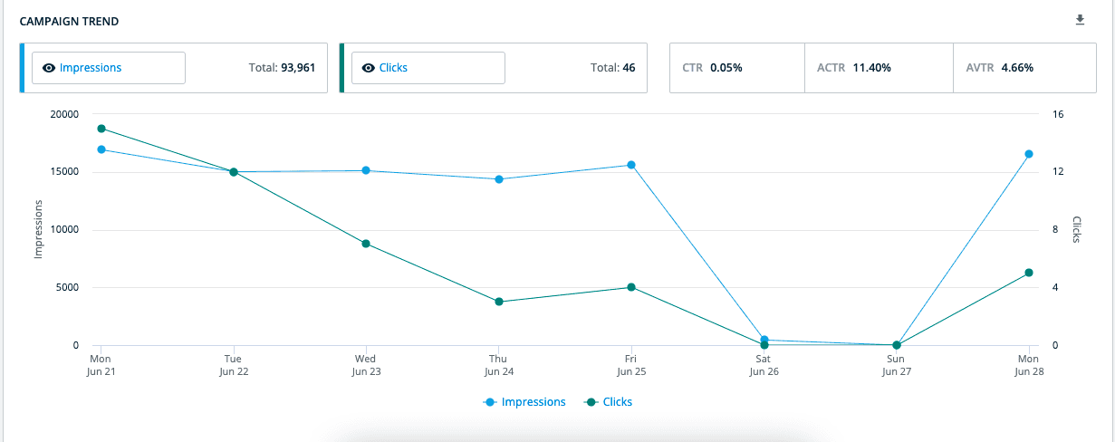 6Sense Campaign Impressions by Day