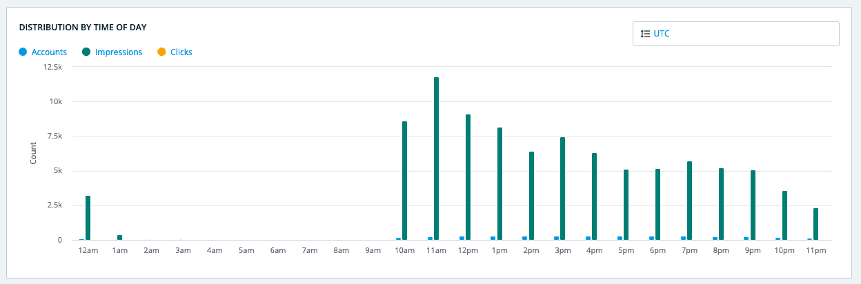 6sense Campaign Impressions by Hour