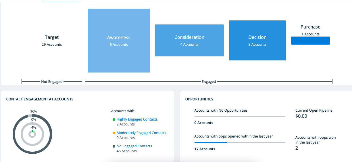 6sense Segment Predictive Account