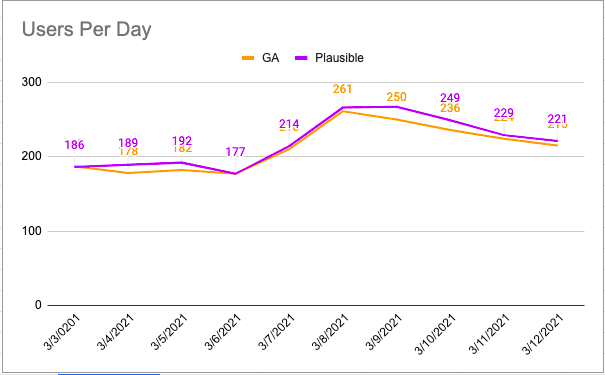 Plausible vs Google Analytics