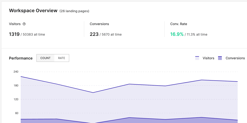 Instapage Analytics Screenshot