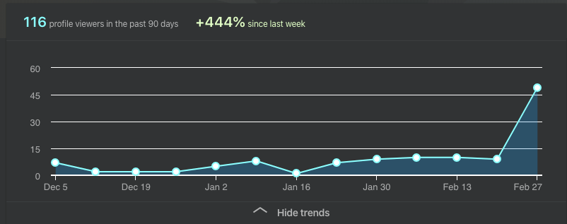 Linkedin profile views