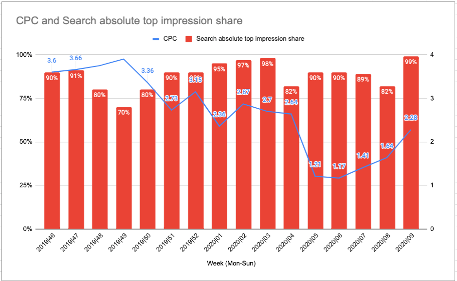 Google Sheets Dashboard Template