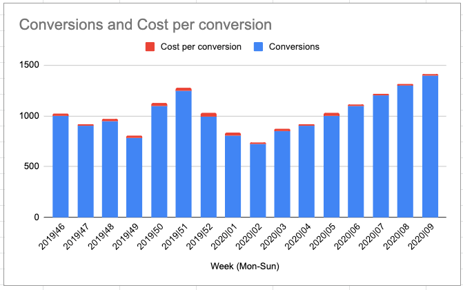 Supermetrics Google Sheets Chart