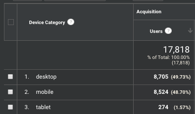 Traffic by device from hacker news