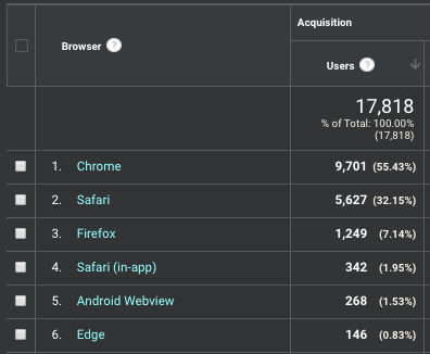 Traffic by browser from hacker news