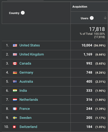 Physical locations of where hacker news traffic came from yesterday