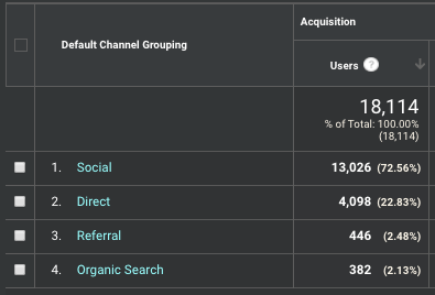 Channel breakdown of traffic from Hacker News