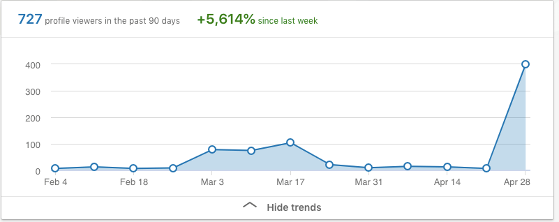 LinkedIn Profile Views By Week