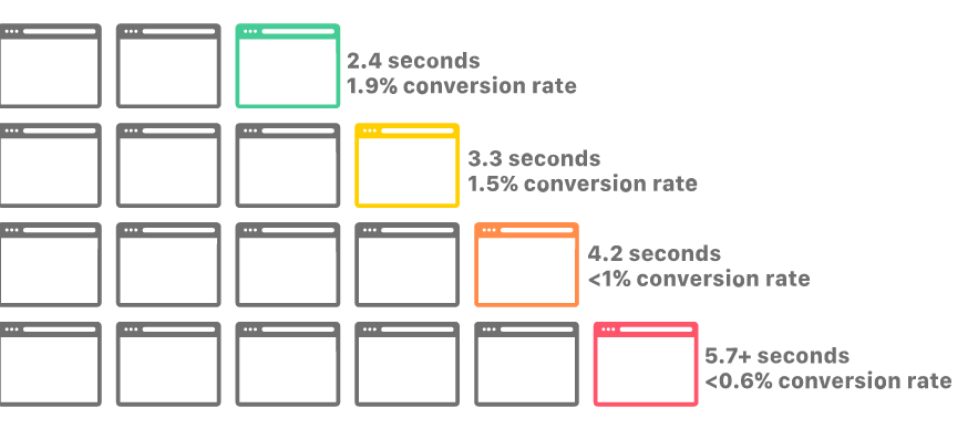 Cloudflare Conversion Rate Page Speed Graph