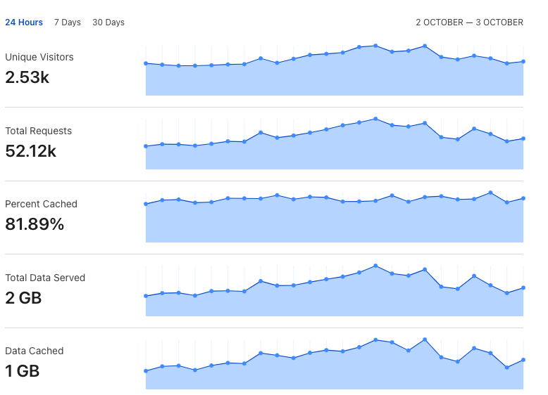 Cloudflare Stats