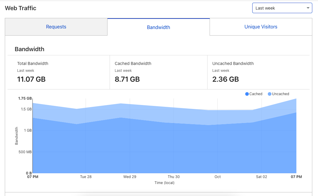 Cloudflare Bandwidth