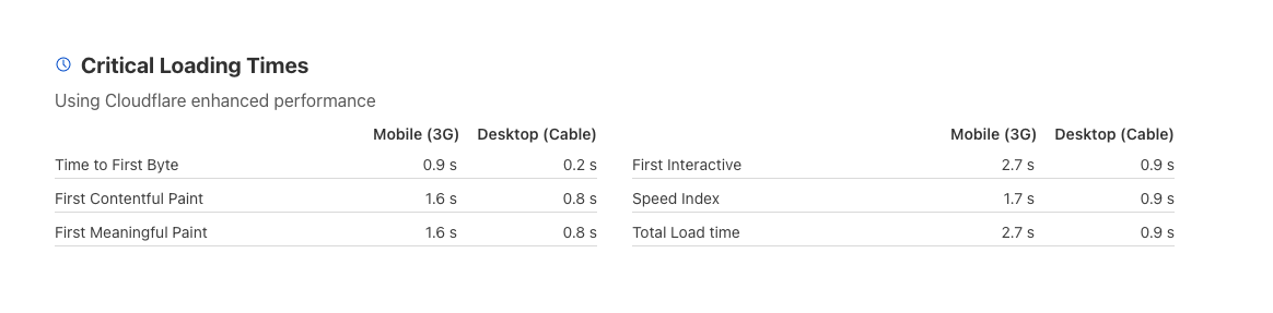 Cloudflare Speed