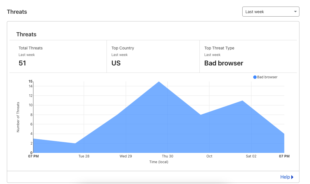 Cloudflare Threat Tracking