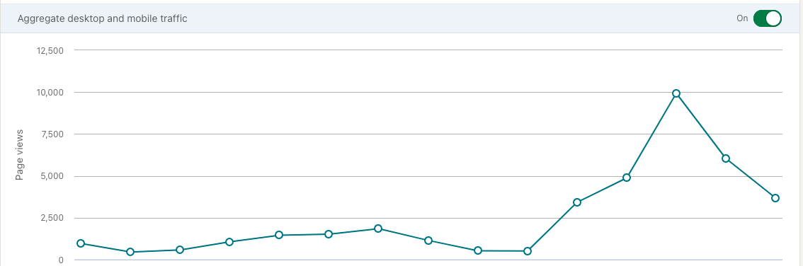 Linkedin company page graph for Loom