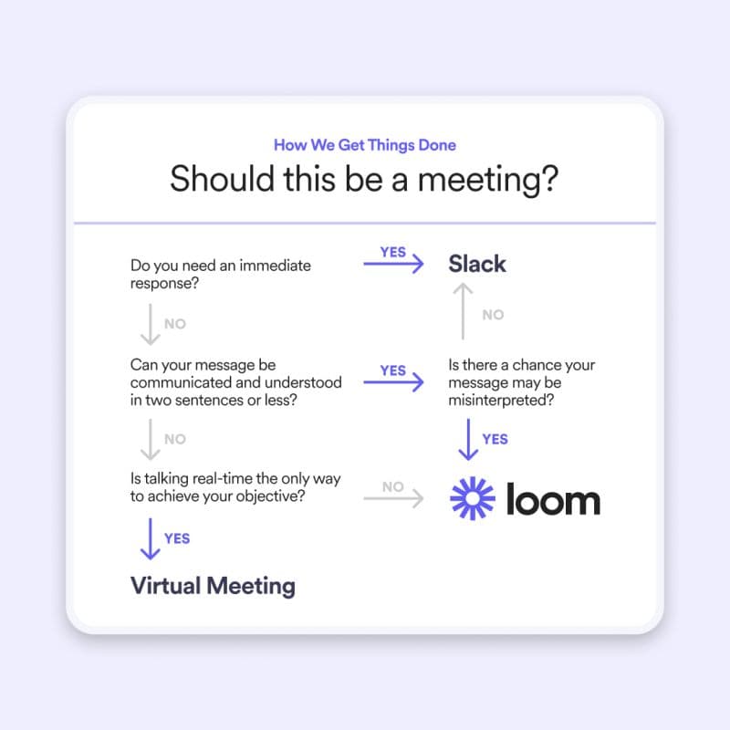 Loom Graphic on How To Replace Meetings