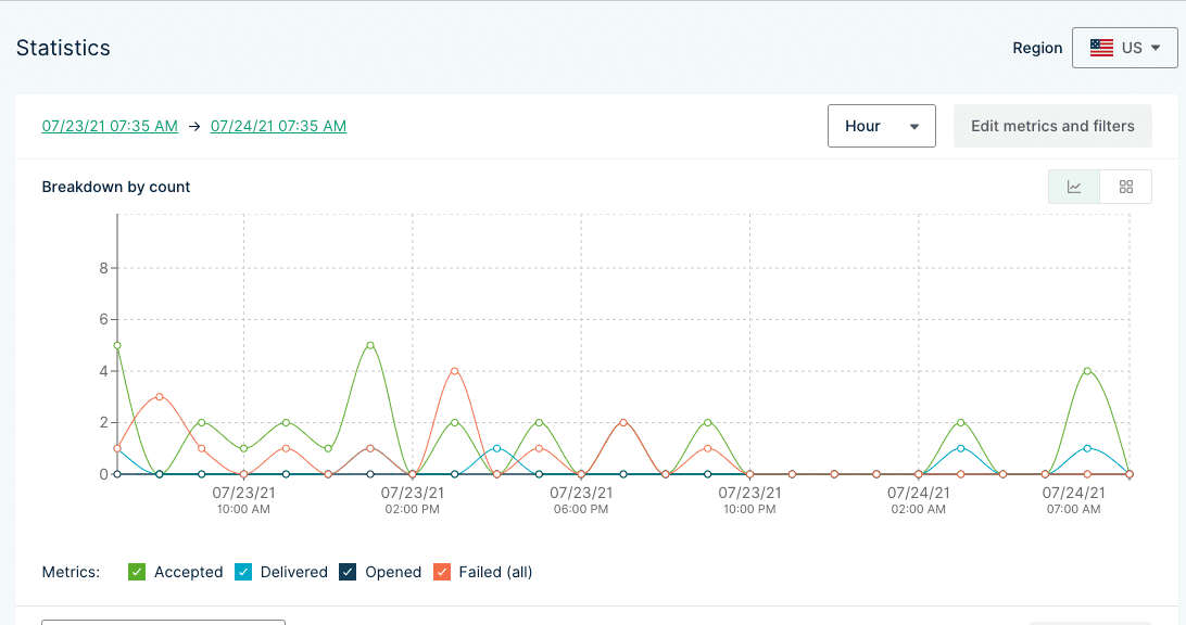 Mailgun Statistics