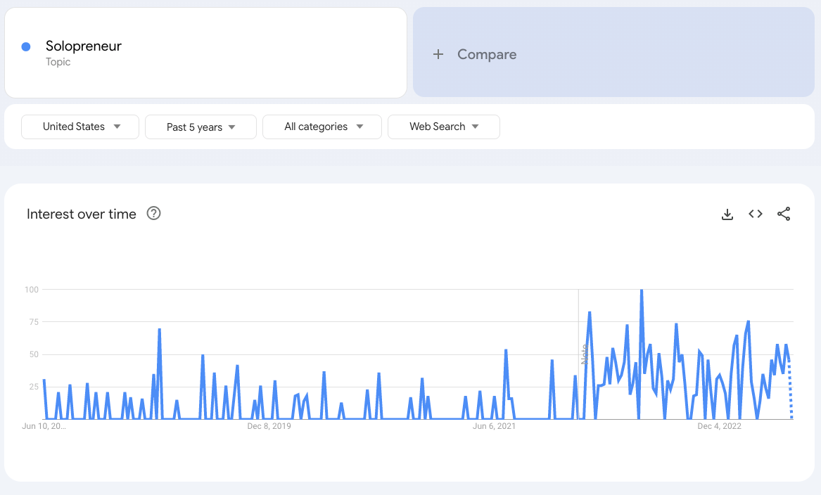 Solopreneur Google Trends Screenshot